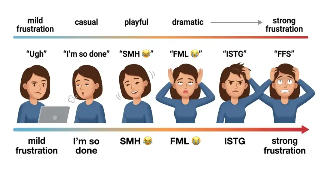 Frustration slang ranging from mild annoyance to strong exasperation