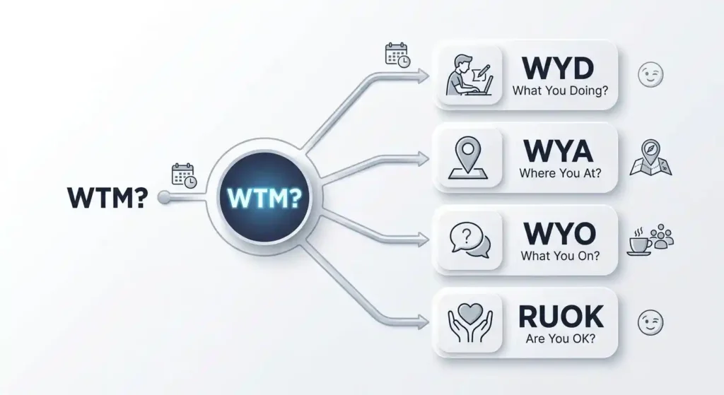 Visual comparison of WTM with WYD, WYA, WYO, and RUOK
